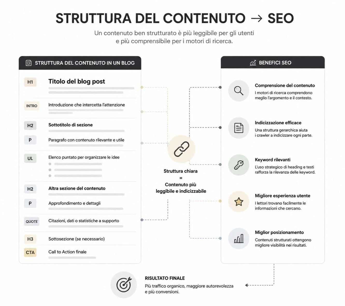 scopri perché la struttura del tuo blog è fondamentale quanto il contenuto testuale per migliorare il posizionamento seo e attirare più lettori.